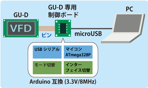 接続詳細図:ボード特徴(Arduino互換3.3V/8MHz)→USBシリアル/モード切替/マイコンATmega328P/インターフェイス切替