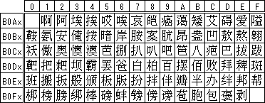 Simplified Chinese GB2312(Excerpt)