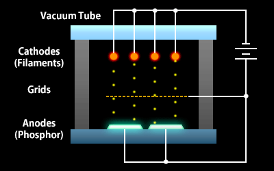 structure of VFD