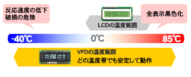 VFDとLCDの動作温度範囲による影響の違い
