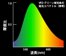 VFDグリーン蛍光体のスペクトル(参考)