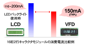 LCDバックライト使用時：～200mA / VFD:150mA