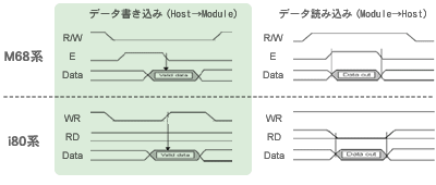 インターフェイス タイミング図