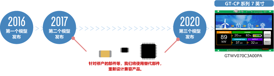コンポーネントの廃番等をうけて、代替部材を用いた上位互換品を再設計　GT-CPシリーズ 7インチ GTWV070C3A00PA