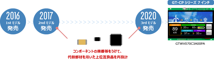 コンポーネントの廃番等をうけて、代替部材を用いた上位互換品を再設計　GT-CPシリーズ 7インチ GTWV070C3A00PA