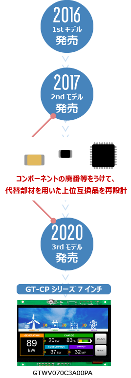 コンポーネントの廃番等をうけて、代替部材を用いた上位互換品を再設計　GT-CPシリーズ 7インチ GTWV070C3A00PA