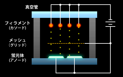 図１ 蛍光表示管の動作原理