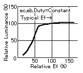 図７ フィラメント電圧(Ef)と 輝度(L)の関係