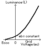 図１５ グリッド電圧と輝度の関係