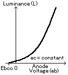 図１４ アノード電圧と輝度の関係