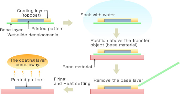 Wet-transfer-Decalcomania-Application-Process.jpg