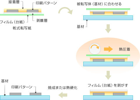 乾式転写紙