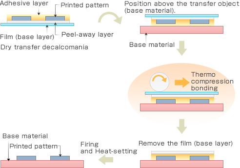 Dry-Transfer-Decalcomania-Application-Process.jpg