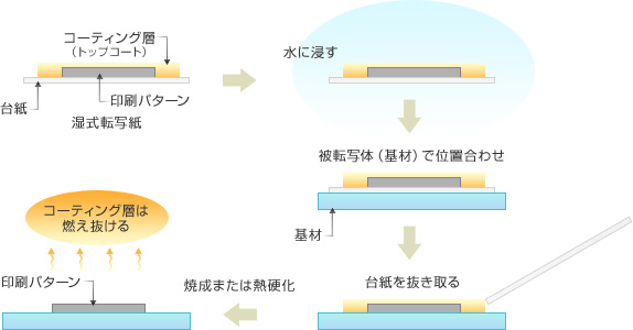 湿式転写紙