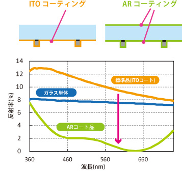 標準品（ITOコート）とARコート品（オプション対応）の反射率比較