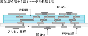 厚膜多層基板構造例