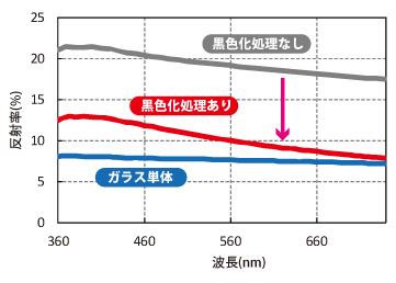 黒色化の有無による反射率比較