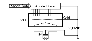 Fig.5 Driving Circuit of Static Drive VFD