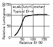 Fig.10 Luminance and Filament Voltage