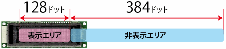 表示エリア128ドットの右隣に非表示エリア384ドット