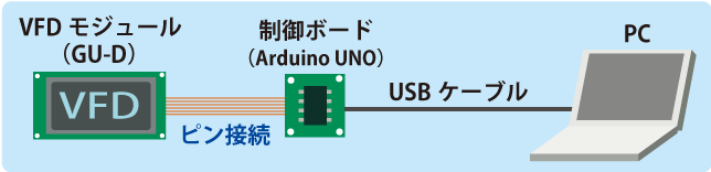 GU-D--ピン接続]--Arduino UNO--[USB接続]--PC