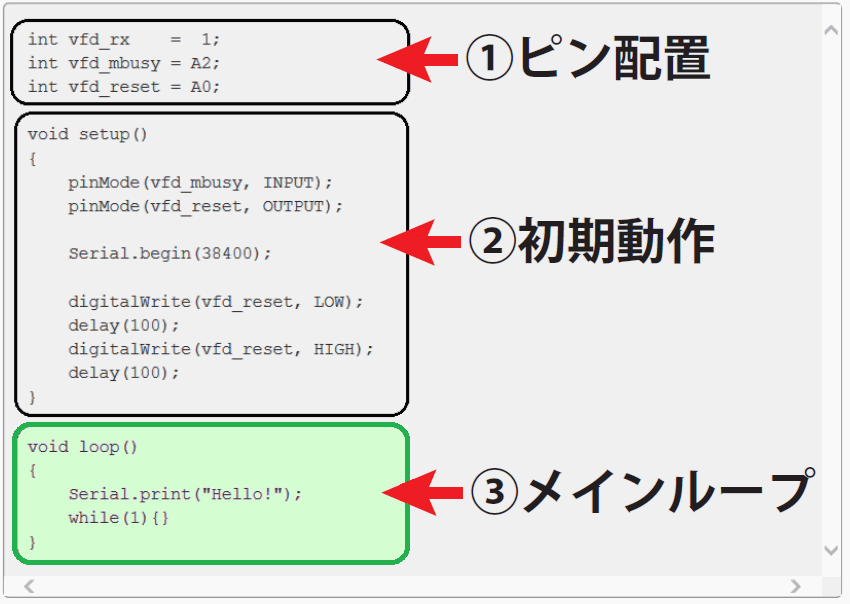 ①int～②void setup～③void loop