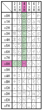 キャラクタコード表→[4xH]と[x8H]に位置するコードは[H]