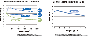 Performance data