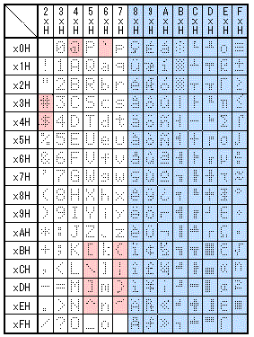 キャラクタコード