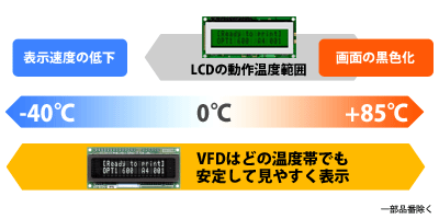 VFDは広域動作温度範囲