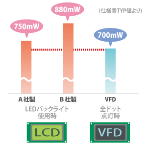 VFDとLCDの消費電力比較