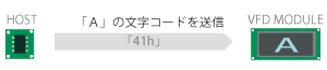 文字コード送信で、文字を表示