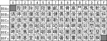 Traditional Chinese Big-5(Excerpt)