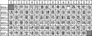 中国繁体字Big-5(一部抜粋)