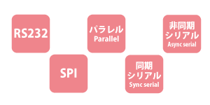 RS232、SPI、パラレル、同期シリアル、非同期シリアルなど、各種I/Fに対応