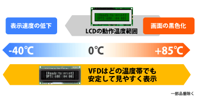 VFDとLCDの動作温度範囲比較