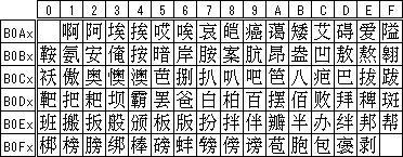 中国簡体字GB2312(一部抜粋)