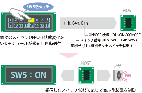 制御方法