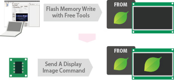 Display Image in Flash Memory